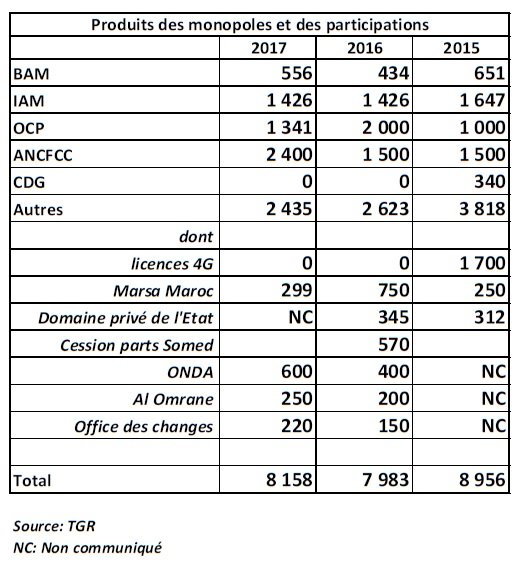OCP, Maroc Telecom, BAM, ONDA: qui verse quoi au budget de l'Etat ?