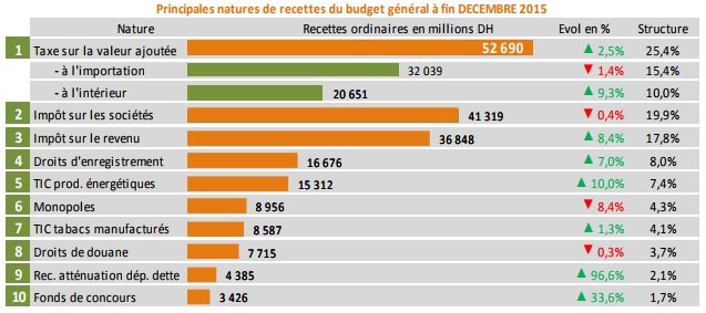 Comptes de l'Etat en 2017: d'où venait l'argent, où allait l'argent