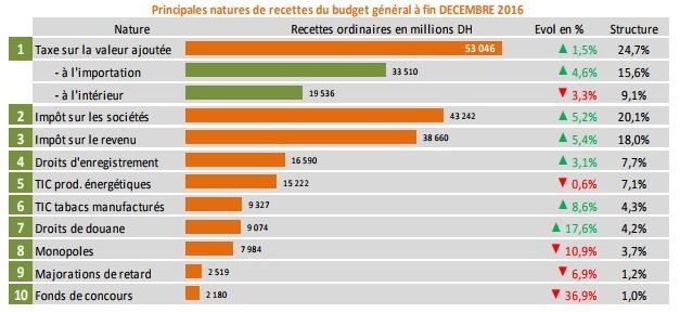 Comptes de l'Etat en 2017: d'où venait l'argent, où allait l'argent