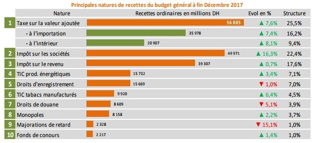 Comptes de l'Etat en 2017: d'où venait l'argent, où allait l'argent