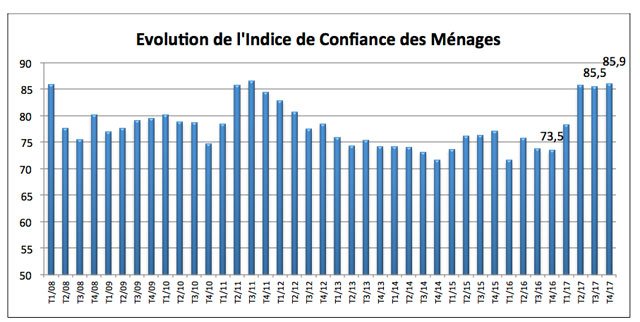 HCP. Les ménages marocains pessimistes pour l'année 2018