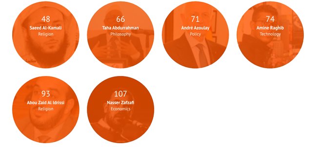 Global Influence: Six Marocains parmi les personnalités arabes les plus influentes