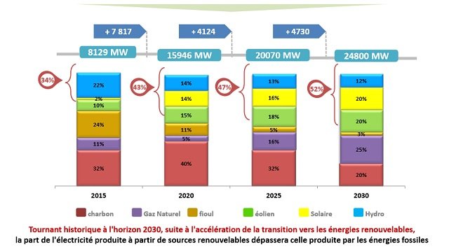 &ldquo;Gas to Power&rdquo;: la consultation restreinte sera lancée fin juin 2018 pour sélectionner un développeur