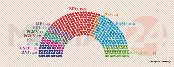 Fin des élections partielles. Voici la nouvelle configuration de la Chambre des représentants
