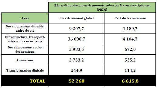 Le nouveau plan d'action de Casablanca propose 52 MMDH d'investissements sur 5 ans