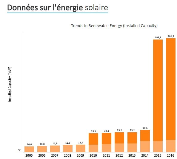 Historique. Les énergies renouvelables bientôt toutes compétitives