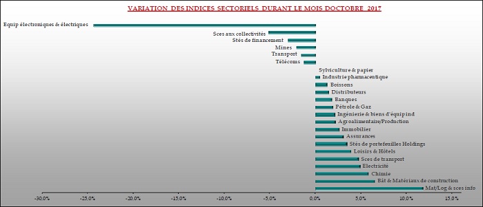 Bourse. Retour sur les secteurs phares de 2017 et leurs perspectives pour 2018