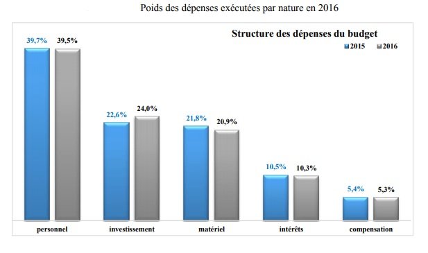 La Cour des comptes relève une sous-évaluation des dépenses de personnel de l’Etat