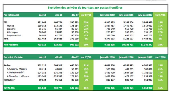 Tourisme: un rebond à deux chiffres en 2017