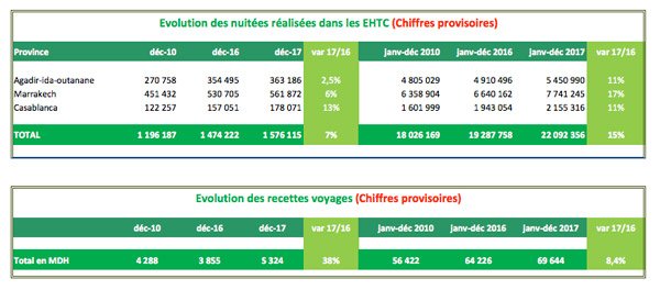 Tourisme: un rebond à deux chiffres en 2017