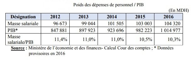 La Cour des comptes relève une sous-évaluation des dépenses de personnel de l’Etat