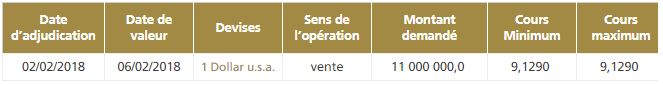 Marché de devises: séance du 2 février 2018