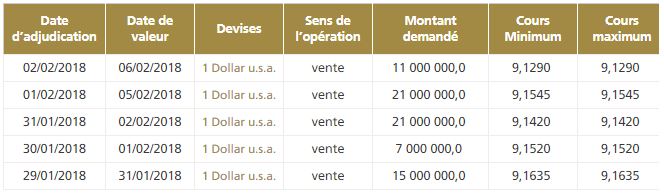 Marché de devises. BAM a servi 75 millions de dollars en une semaine