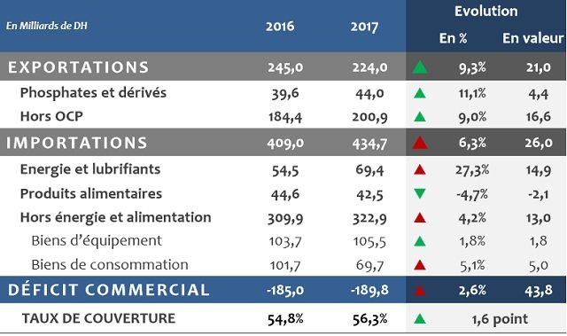 Indicateurs économiques 2017: la croissance n’induit toujours pas une baisse du chômage Indicateurs économiques 2017: la croissance n’induit toujours pas une baisse du chômage