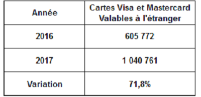 En 2017, explosion des paiements à l’étranger par carte bancaire marocaine En 2017, explosion des paiements à l’étranger par carte bancaire marocaine