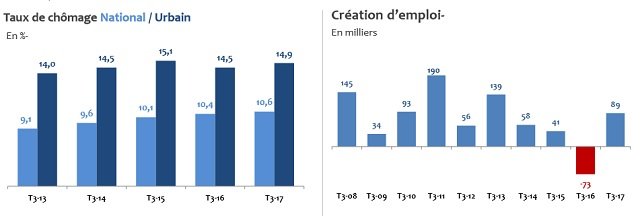 Indicateurs économiques 2017: la croissance n’induit toujours pas une baisse du chômage Indicateurs économiques 2017: la croissance n’induit toujours pas une baisse du chômage
