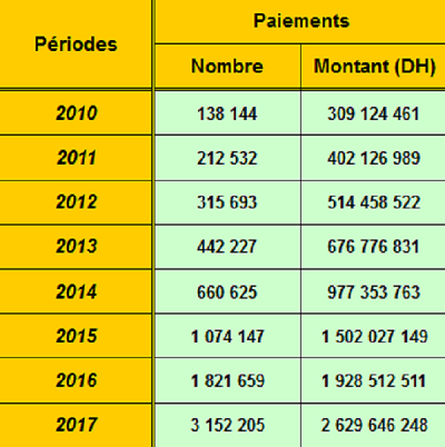 En 2017, explosion des paiements à l’étranger par carte bancaire marocaine En 2017, explosion des paiements à l’étranger par carte bancaire marocaine