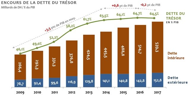 Equilibres macroéconomiques: la hausse des recettes sauve le budget