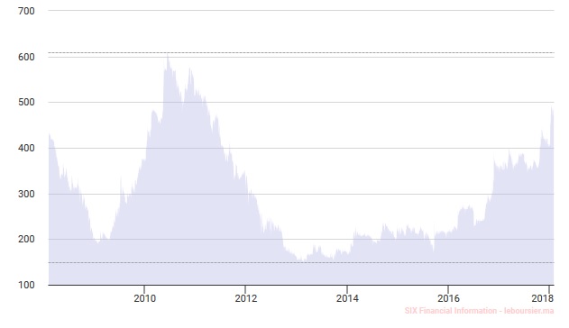 A la BVC, les valeurs technologiques ont le vent en poupe