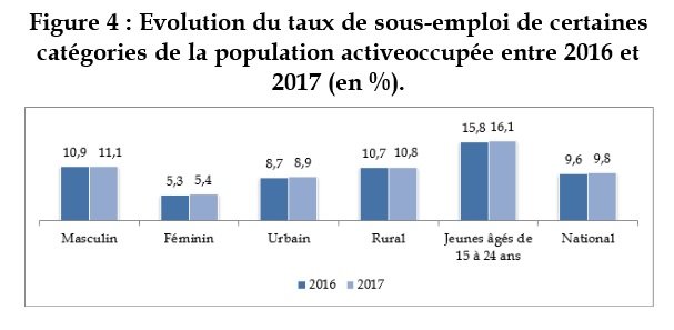 Sous-emploi et emplois non-rémunérés: les chiffres de la précarité
