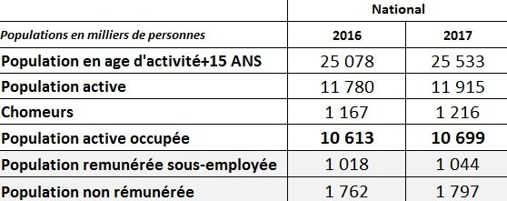 Sous-emploi et emplois non-rémunérés: les chiffres de la précarité