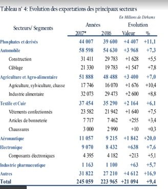2017 marquée par la forte croissance des exportations