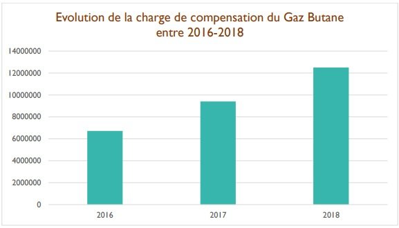 Compensation du gaz et du sucre: combien l’Etat a-t-il exactement dépensé en 2017?