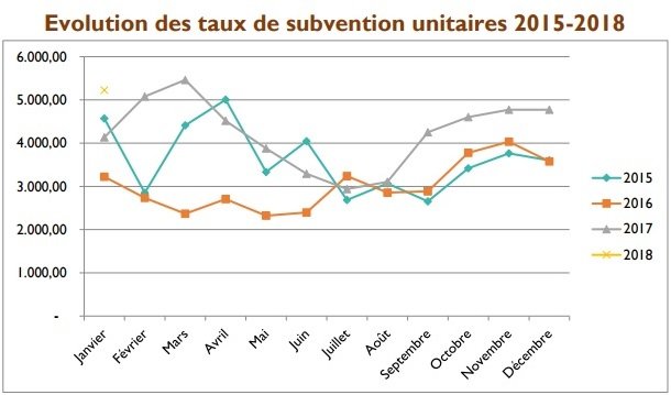 Compensation du gaz et du sucre: combien l’Etat a-t-il exactement dépensé en 2017?