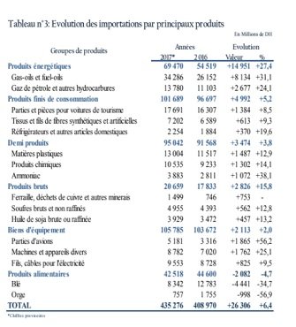 2017 marquée par la forte croissance des exportations