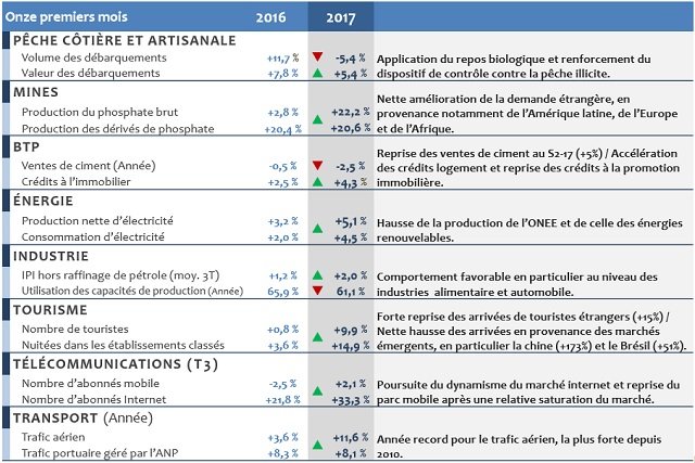 Indicateurs économiques 2017: la croissance n’induit toujours pas une baisse du chômage Indicateurs économiques 2017: la croissance n’induit toujours pas une baisse du chômage