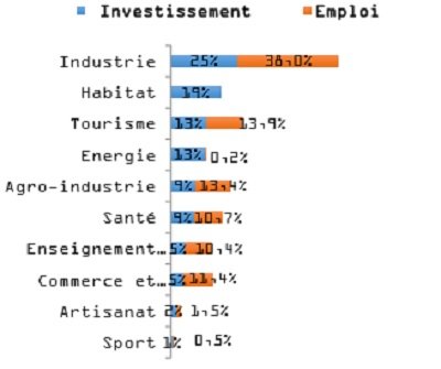 Domaines de l’Etat: le détail des investissements 2017