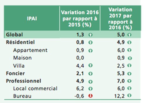 Immobilier: Prix en hausse, ventes en baisse en 2017