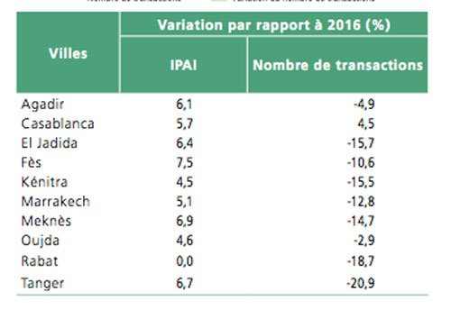 Immobilier: Prix en hausse, ventes en baisse en 2017