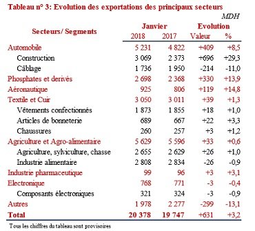 Echanges extérieurs: forte hausse des entrées de devises en janvier