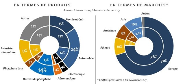 Indicateurs économiques 2017: la croissance n’induit toujours pas une baisse du chômage Indicateurs économiques 2017: la croissance n’induit toujours pas une baisse du chômage