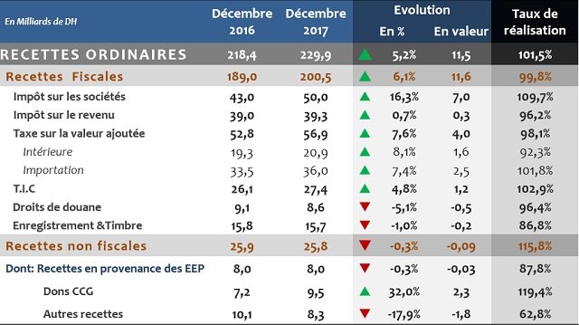 Equilibres macroéconomiques: la hausse des recettes sauve le budget