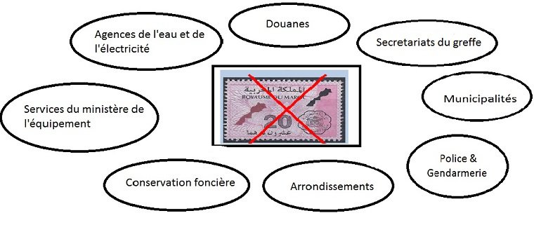 Quid de la suppression du timbre de 20 dirhams?