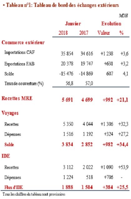 Echanges extérieurs: forte hausse des entrées de devises en janvier