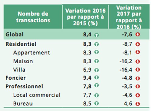 Immobilier: Prix en hausse, ventes en baisse en 2017