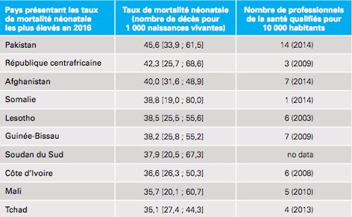 Au Maroc, un bébé sur 56 meurt pendant ses premiers jours de vie