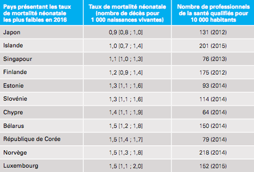 Au Maroc, un bébé sur 56 meurt pendant ses premiers jours de vie