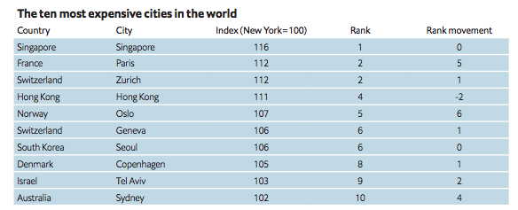 Singapour, ville la plus chère du monde devant Paris et Zurich Singapour, ville la plus chère du monde devant Paris et Zurich