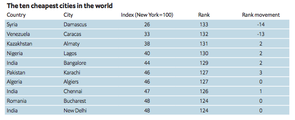 Singapour, ville la plus chère du monde devant Paris et Zurich Singapour, ville la plus chère du monde devant Paris et Zurich