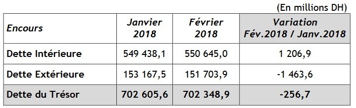 L'endettement du Trésor stable à fin février