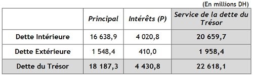 L'endettement du Trésor stable à fin février