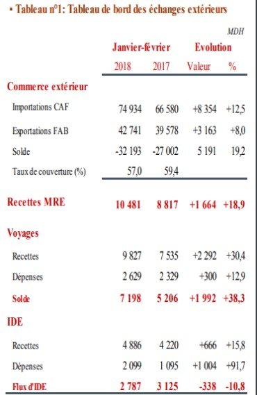 Echanges extérieurs janvier-février 2018: le déficit se creuse Echanges extérieurs janvier-février 2018: le déficit se creuse