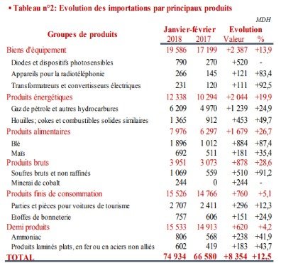 Echanges extérieurs janvier-février 2018: le déficit se creuse Echanges extérieurs janvier-février 2018: le déficit se creuse