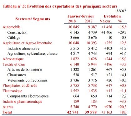 Echanges extérieurs janvier-février 2018: le déficit se creuse Echanges extérieurs janvier-février 2018: le déficit se creuse