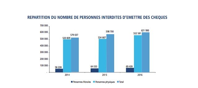 Chèques irréguliers: une centrale d’information des entreprises sera lancée début 2019
