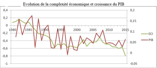 Lahlimi: 80% de la production nationale est à faible contenu technologique